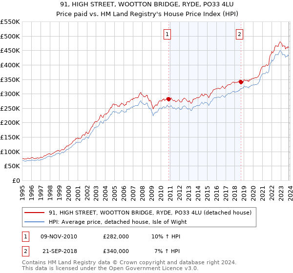 91, HIGH STREET, WOOTTON BRIDGE, RYDE, PO33 4LU: Price paid vs HM Land Registry's House Price Index