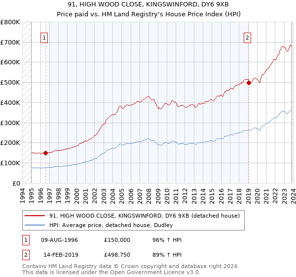 91, HIGH WOOD CLOSE, KINGSWINFORD, DY6 9XB: Price paid vs HM Land Registry's House Price Index