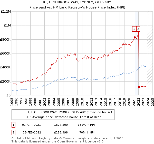 91, HIGHBROOK WAY, LYDNEY, GL15 4BY: Price paid vs HM Land Registry's House Price Index