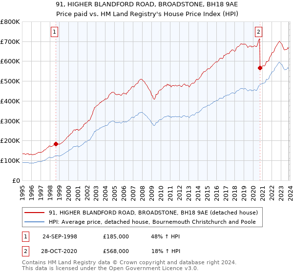 91, HIGHER BLANDFORD ROAD, BROADSTONE, BH18 9AE: Price paid vs HM Land Registry's House Price Index