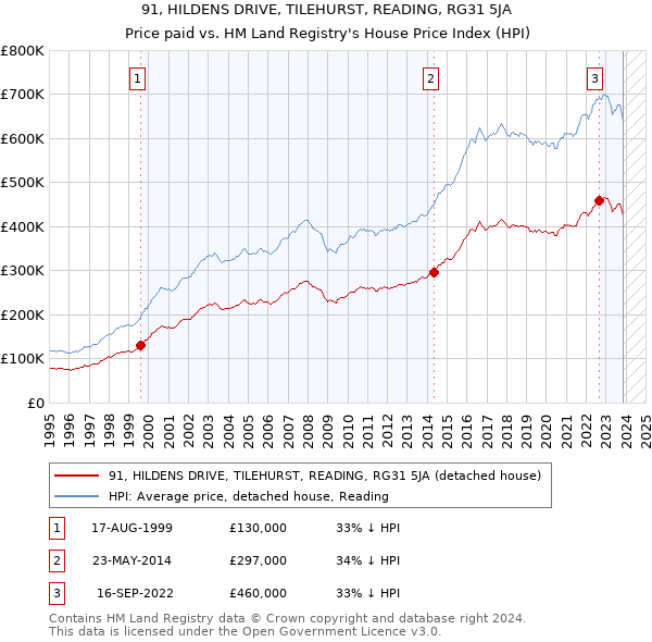 91, HILDENS DRIVE, TILEHURST, READING, RG31 5JA: Price paid vs HM Land Registry's House Price Index