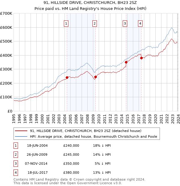 91, HILLSIDE DRIVE, CHRISTCHURCH, BH23 2SZ: Price paid vs HM Land Registry's House Price Index
