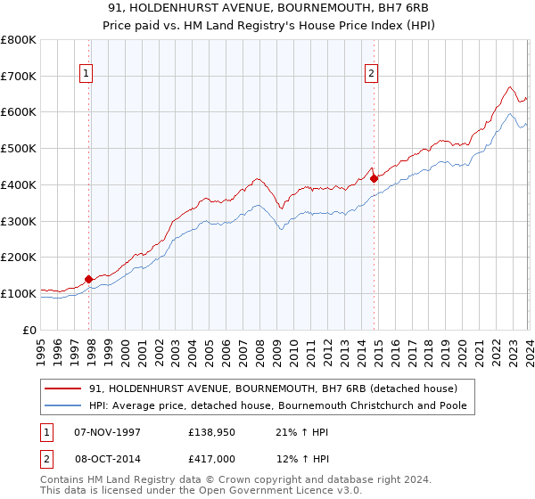 91, HOLDENHURST AVENUE, BOURNEMOUTH, BH7 6RB: Price paid vs HM Land Registry's House Price Index