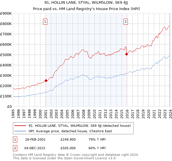 91, HOLLIN LANE, STYAL, WILMSLOW, SK9 4JJ: Price paid vs HM Land Registry's House Price Index