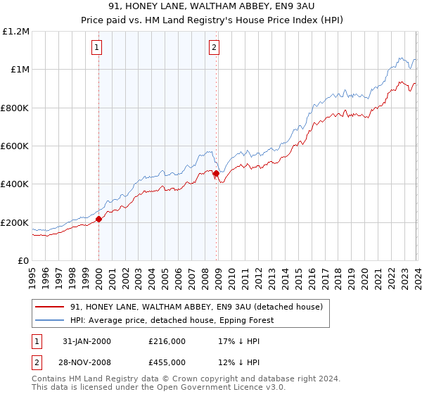 91, HONEY LANE, WALTHAM ABBEY, EN9 3AU: Price paid vs HM Land Registry's House Price Index