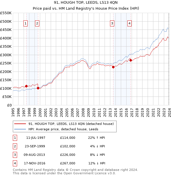 91, HOUGH TOP, LEEDS, LS13 4QN: Price paid vs HM Land Registry's House Price Index