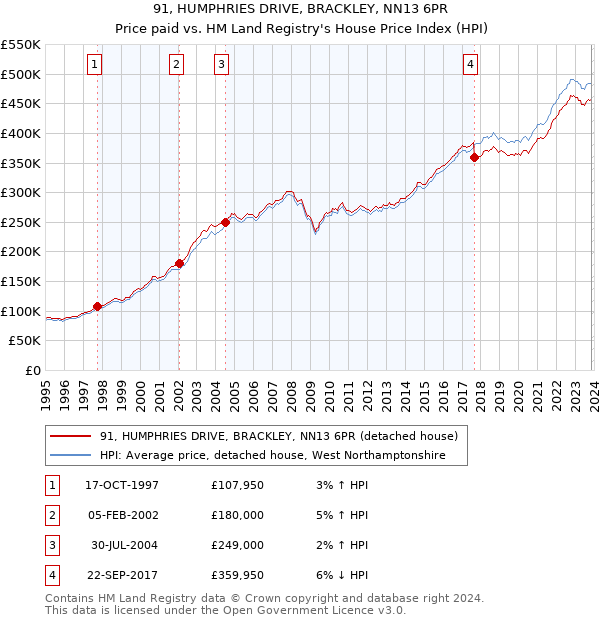 91, HUMPHRIES DRIVE, BRACKLEY, NN13 6PR: Price paid vs HM Land Registry's House Price Index