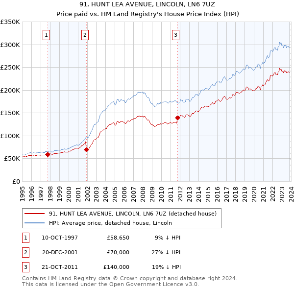 91, HUNT LEA AVENUE, LINCOLN, LN6 7UZ: Price paid vs HM Land Registry's House Price Index