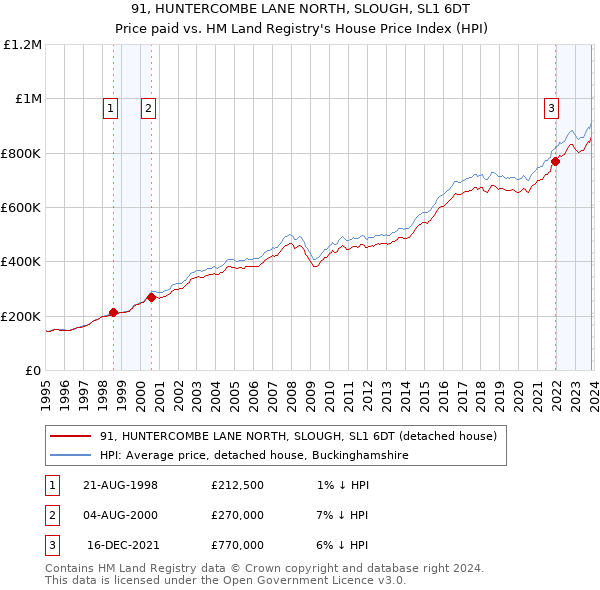 91, HUNTERCOMBE LANE NORTH, SLOUGH, SL1 6DT: Price paid vs HM Land Registry's House Price Index