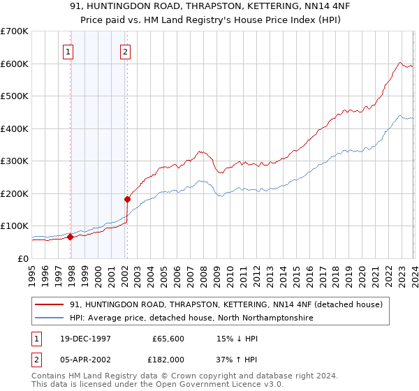 91, HUNTINGDON ROAD, THRAPSTON, KETTERING, NN14 4NF: Price paid vs HM Land Registry's House Price Index