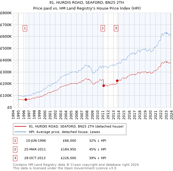 91, HURDIS ROAD, SEAFORD, BN25 2TH: Price paid vs HM Land Registry's House Price Index