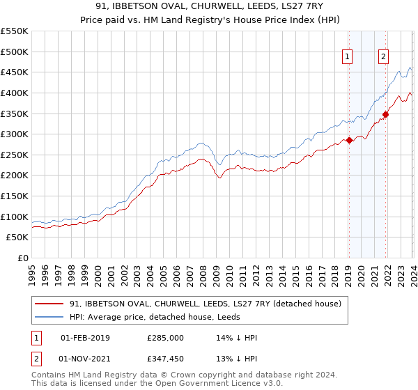 91, IBBETSON OVAL, CHURWELL, LEEDS, LS27 7RY: Price paid vs HM Land Registry's House Price Index