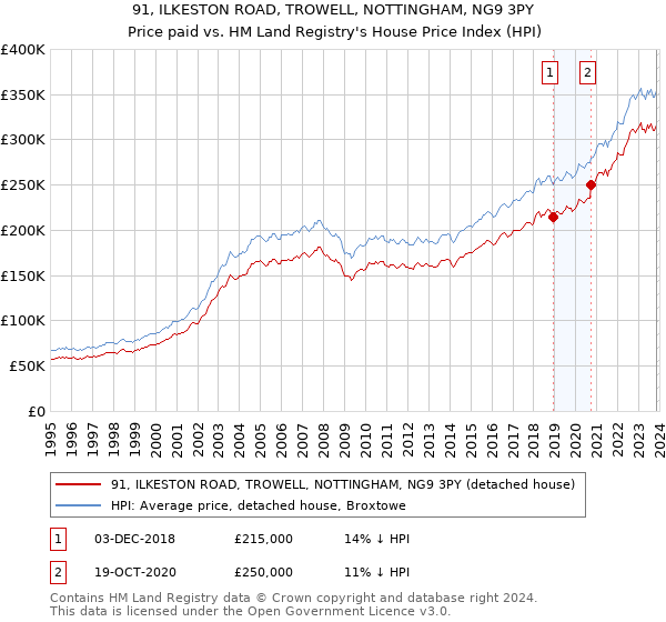 91, ILKESTON ROAD, TROWELL, NOTTINGHAM, NG9 3PY: Price paid vs HM Land Registry's House Price Index
