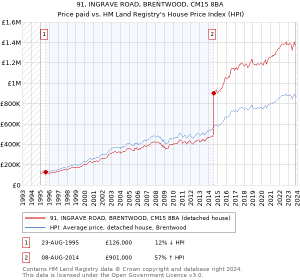 91, INGRAVE ROAD, BRENTWOOD, CM15 8BA: Price paid vs HM Land Registry's House Price Index