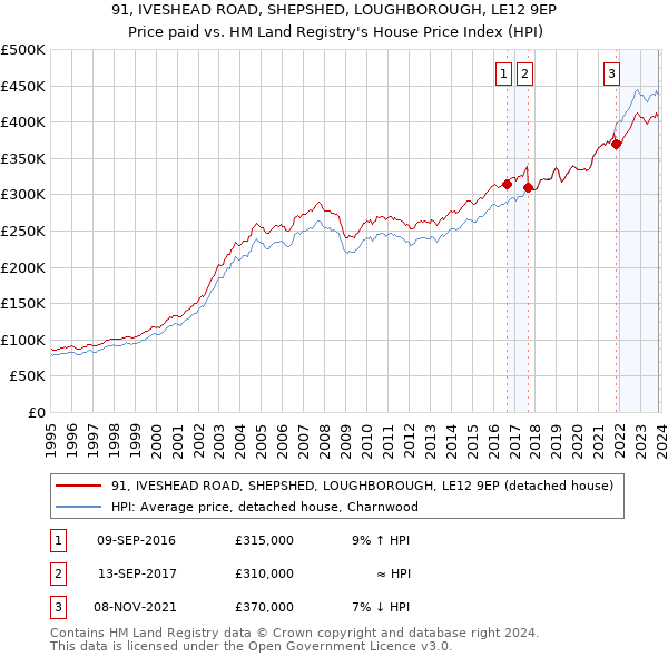 91, IVESHEAD ROAD, SHEPSHED, LOUGHBOROUGH, LE12 9EP: Price paid vs HM Land Registry's House Price Index