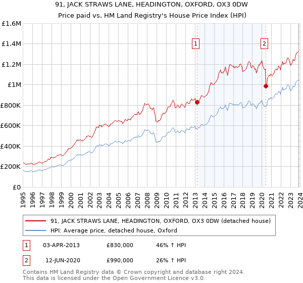 91, JACK STRAWS LANE, HEADINGTON, OXFORD, OX3 0DW: Price paid vs HM Land Registry's House Price Index