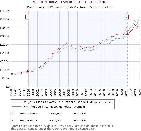 91, JOHN HIBBARD AVENUE, SHEFFIELD, S13 9UT: Price paid vs HM Land Registry's House Price Index