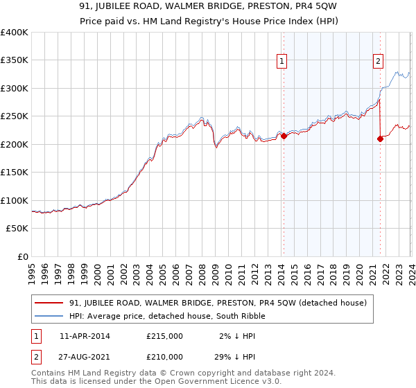 91, JUBILEE ROAD, WALMER BRIDGE, PRESTON, PR4 5QW: Price paid vs HM Land Registry's House Price Index