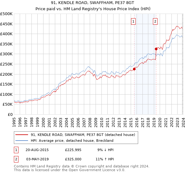 91, KENDLE ROAD, SWAFFHAM, PE37 8GT: Price paid vs HM Land Registry's House Price Index