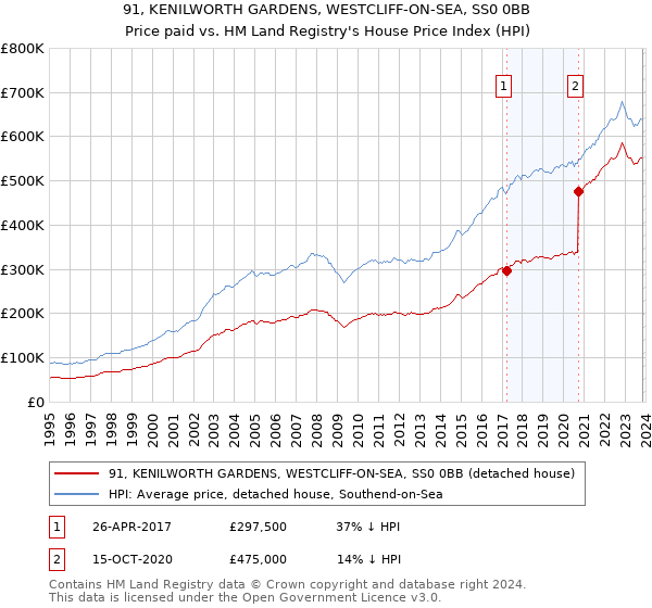 91, KENILWORTH GARDENS, WESTCLIFF-ON-SEA, SS0 0BB: Price paid vs HM Land Registry's House Price Index