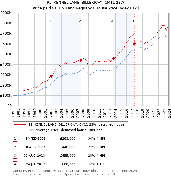 91, KENNEL LANE, BILLERICAY, CM11 2SW: Price paid vs HM Land Registry's House Price Index