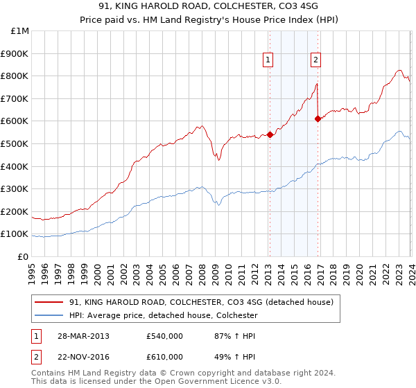91, KING HAROLD ROAD, COLCHESTER, CO3 4SG: Price paid vs HM Land Registry's House Price Index