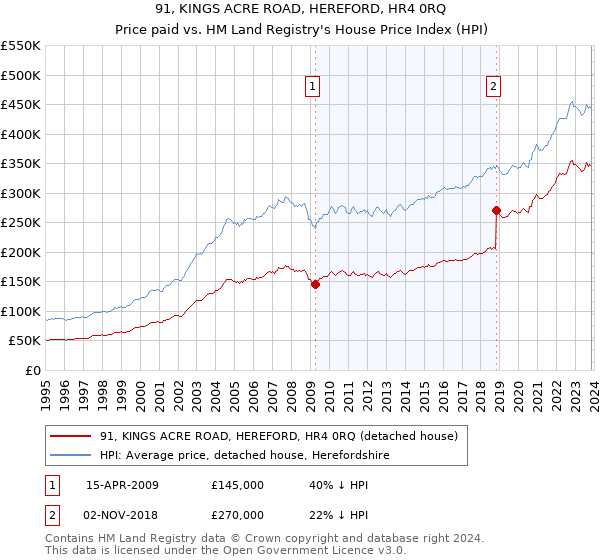 91, KINGS ACRE ROAD, HEREFORD, HR4 0RQ: Price paid vs HM Land Registry's House Price Index