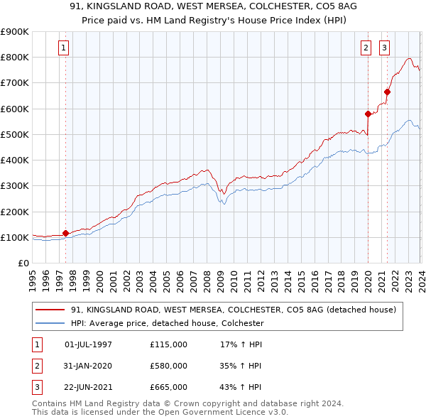 91, KINGSLAND ROAD, WEST MERSEA, COLCHESTER, CO5 8AG: Price paid vs HM Land Registry's House Price Index