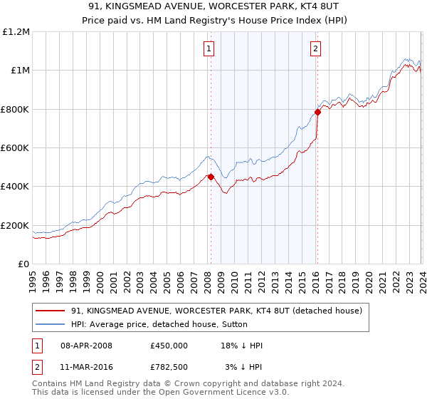 91, KINGSMEAD AVENUE, WORCESTER PARK, KT4 8UT: Price paid vs HM Land Registry's House Price Index