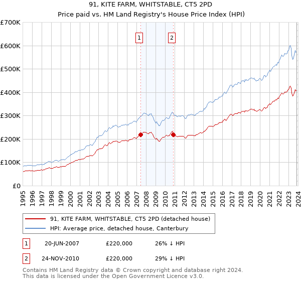 91, KITE FARM, WHITSTABLE, CT5 2PD: Price paid vs HM Land Registry's House Price Index