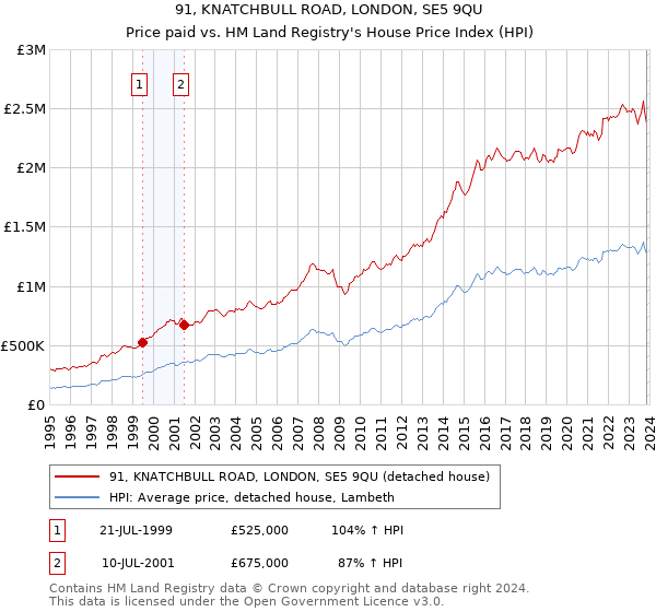 91, KNATCHBULL ROAD, LONDON, SE5 9QU: Price paid vs HM Land Registry's House Price Index