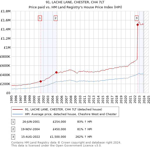 91, LACHE LANE, CHESTER, CH4 7LT: Price paid vs HM Land Registry's House Price Index