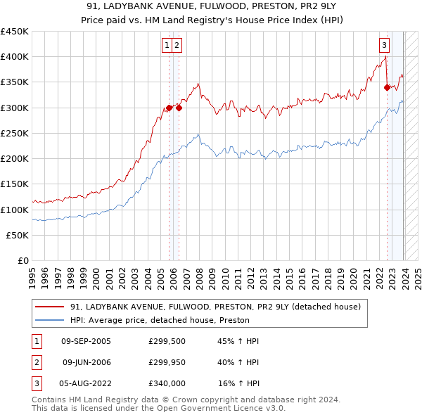 91, LADYBANK AVENUE, FULWOOD, PRESTON, PR2 9LY: Price paid vs HM Land Registry's House Price Index