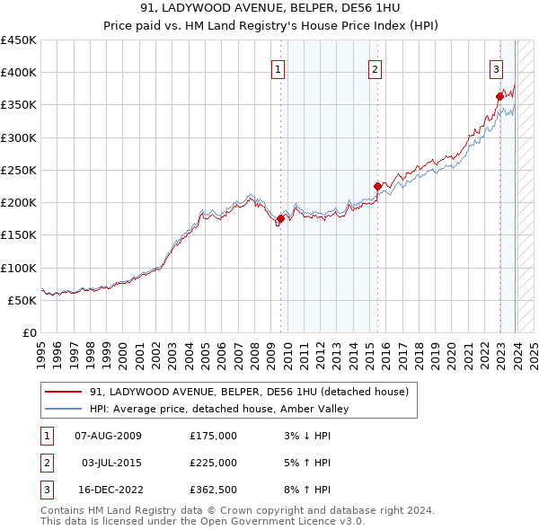 91, LADYWOOD AVENUE, BELPER, DE56 1HU: Price paid vs HM Land Registry's House Price Index
