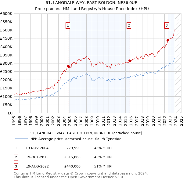 91, LANGDALE WAY, EAST BOLDON, NE36 0UE: Price paid vs HM Land Registry's House Price Index