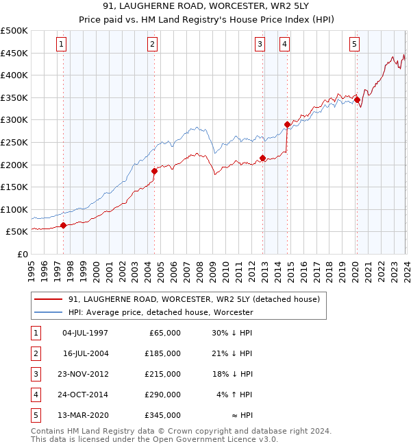 91, LAUGHERNE ROAD, WORCESTER, WR2 5LY: Price paid vs HM Land Registry's House Price Index