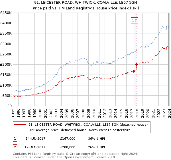 91, LEICESTER ROAD, WHITWICK, COALVILLE, LE67 5GN: Price paid vs HM Land Registry's House Price Index