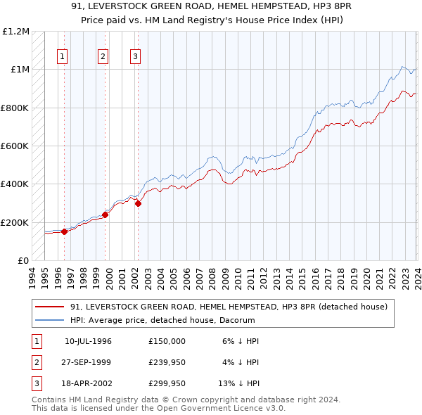91, LEVERSTOCK GREEN ROAD, HEMEL HEMPSTEAD, HP3 8PR: Price paid vs HM Land Registry's House Price Index