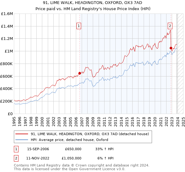 91, LIME WALK, HEADINGTON, OXFORD, OX3 7AD: Price paid vs HM Land Registry's House Price Index