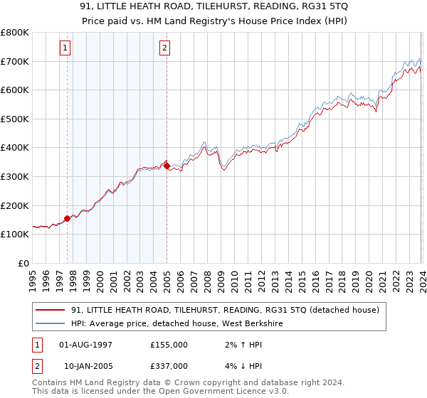 91, LITTLE HEATH ROAD, TILEHURST, READING, RG31 5TQ: Price paid vs HM Land Registry's House Price Index