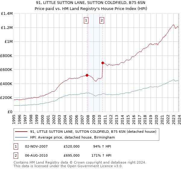91, LITTLE SUTTON LANE, SUTTON COLDFIELD, B75 6SN: Price paid vs HM Land Registry's House Price Index
