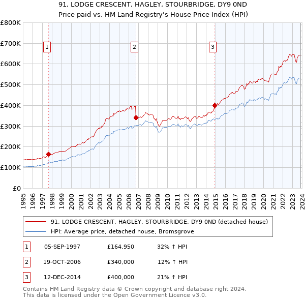 91, LODGE CRESCENT, HAGLEY, STOURBRIDGE, DY9 0ND: Price paid vs HM Land Registry's House Price Index