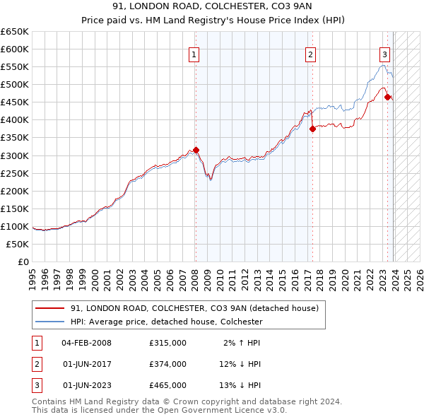 91, LONDON ROAD, COLCHESTER, CO3 9AN: Price paid vs HM Land Registry's House Price Index