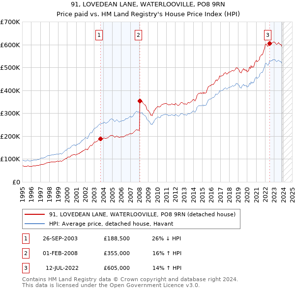 91, LOVEDEAN LANE, WATERLOOVILLE, PO8 9RN: Price paid vs HM Land Registry's House Price Index