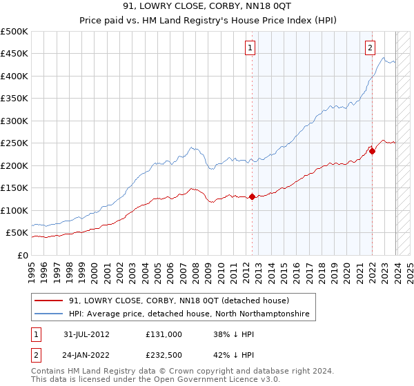 91, LOWRY CLOSE, CORBY, NN18 0QT: Price paid vs HM Land Registry's House Price Index