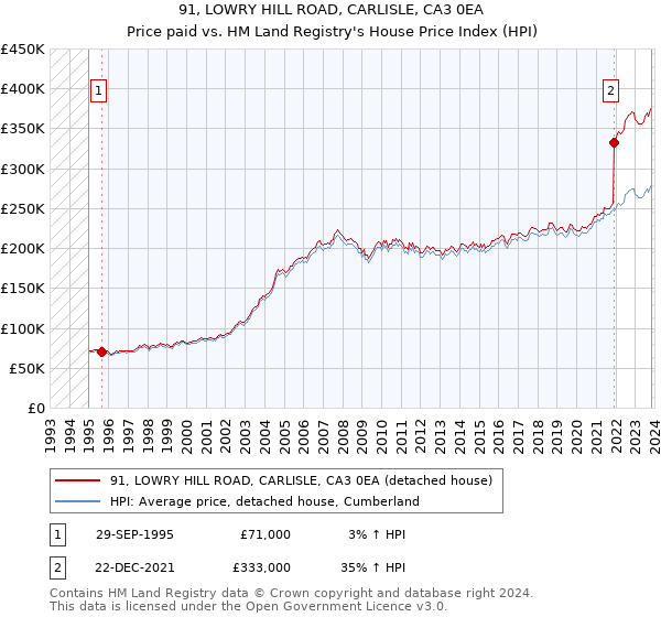 91, LOWRY HILL ROAD, CARLISLE, CA3 0EA: Price paid vs HM Land Registry's House Price Index