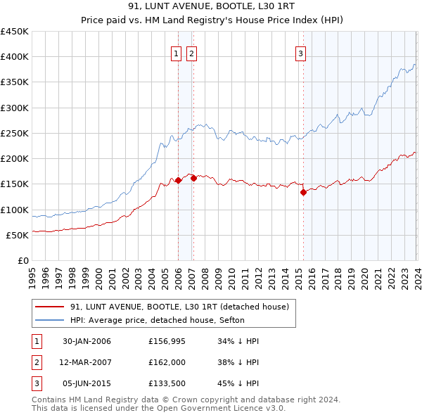 91, LUNT AVENUE, BOOTLE, L30 1RT: Price paid vs HM Land Registry's House Price Index