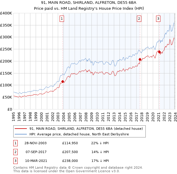 91, MAIN ROAD, SHIRLAND, ALFRETON, DE55 6BA: Price paid vs HM Land Registry's House Price Index