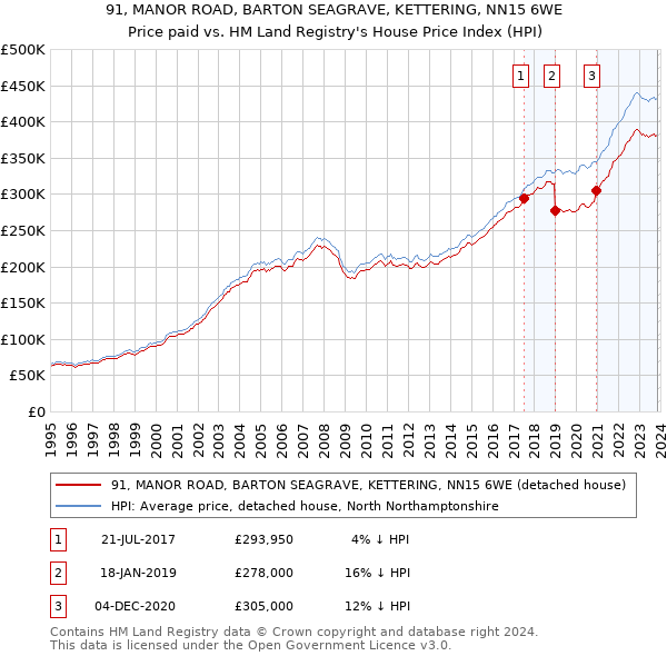 91, MANOR ROAD, BARTON SEAGRAVE, KETTERING, NN15 6WE: Price paid vs HM Land Registry's House Price Index