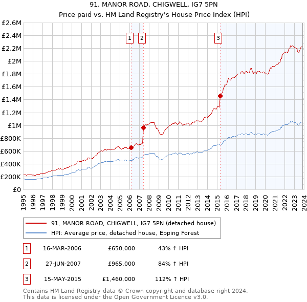 91, MANOR ROAD, CHIGWELL, IG7 5PN: Price paid vs HM Land Registry's House Price Index